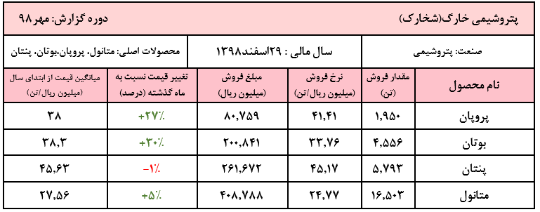 افت سنگین فروش 