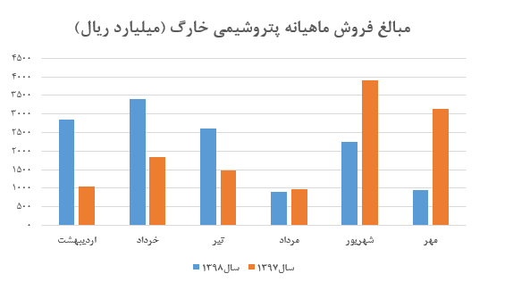 افت سنگین فروش 