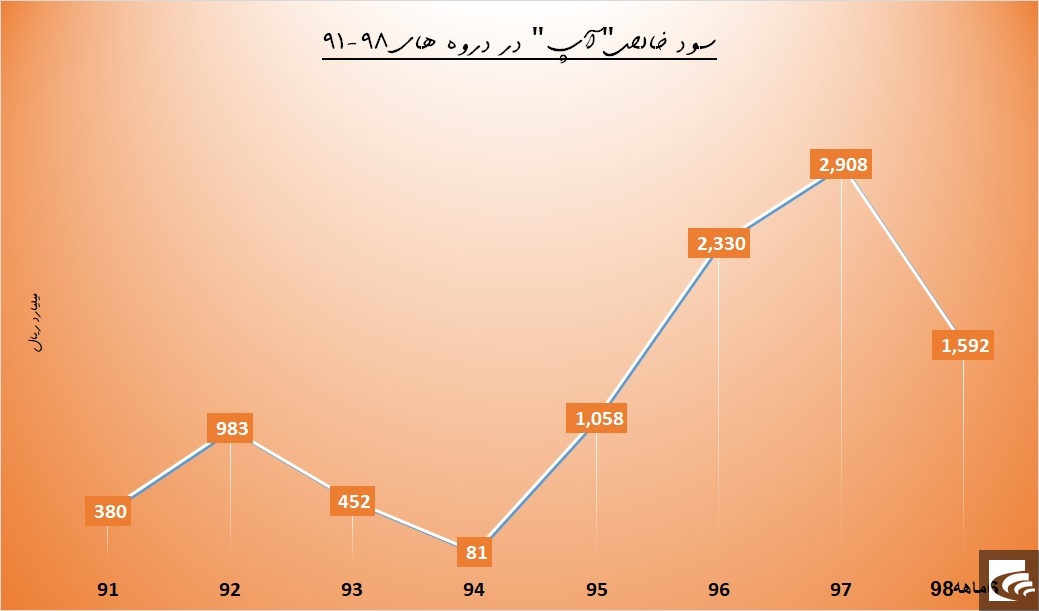 پذیرش بالای درآمد در 