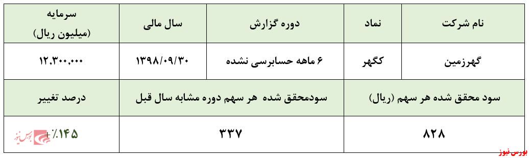 رشد ۱۴۵درصدی سودسازی 