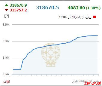 بورس تهران در ارتفاع ۳۱۸ هزار واحدی ایستاد