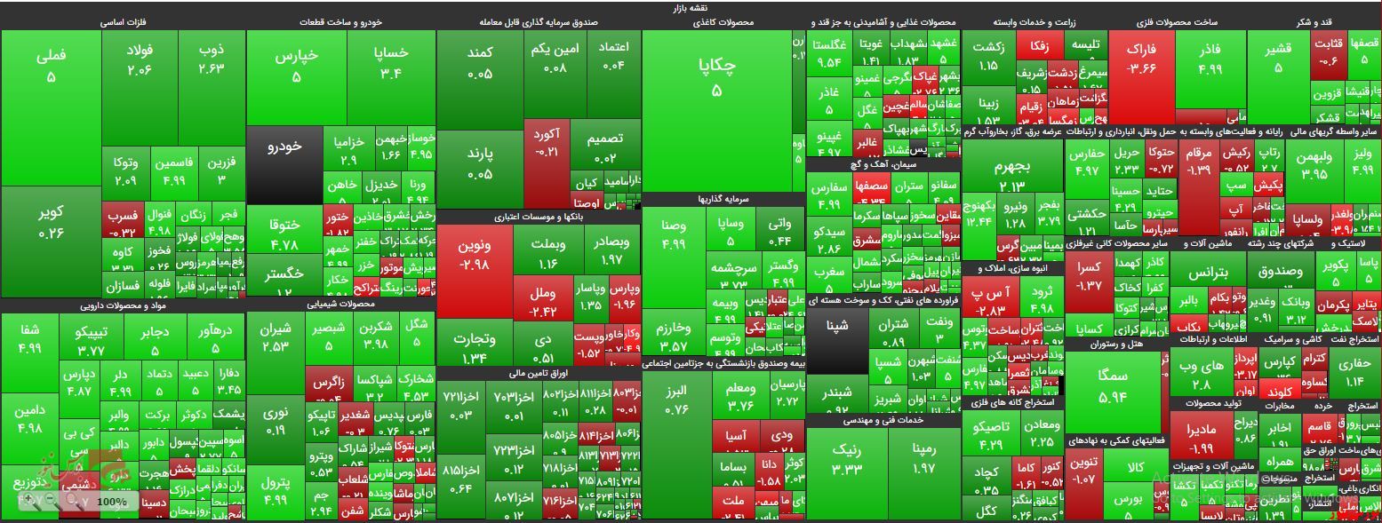 بورس تهران در ارتفاع ۳۱۸ هزار واحدی ایستاد