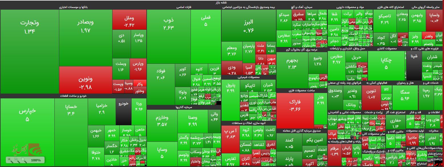 بورس تهران در ارتفاع ۳۱۸ هزار واحدی ایستاد