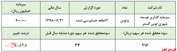 کسب سود ۲۱۶ ریالی به ازای هر سهم 