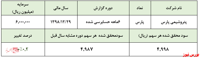 افت ۳ درصدی سود خالص 