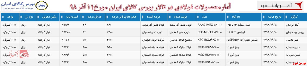 عرضه متنوع محصولات فولادی در بورس کالا