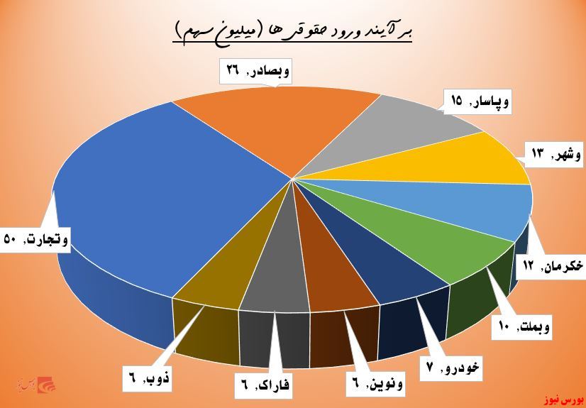 ارقام سنگین عرضه در 