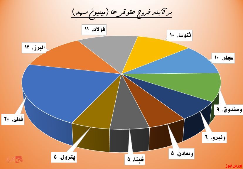 ارقام سنگین عرضه در 