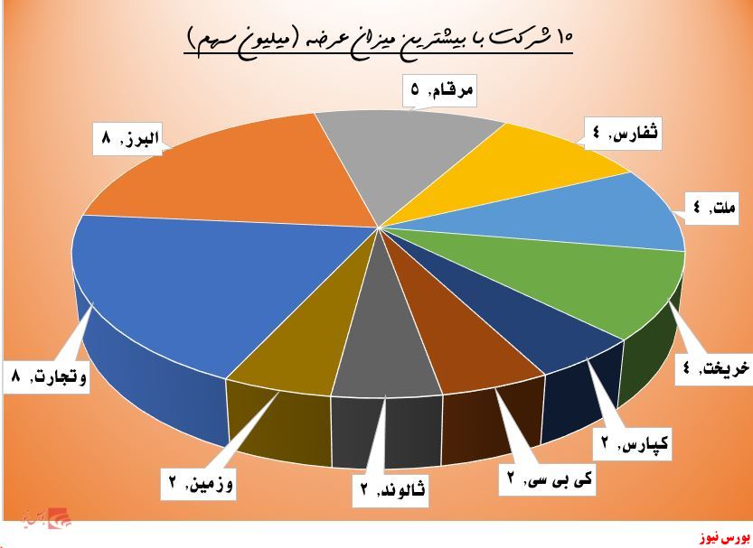 ارقام سنگین عرضه در 