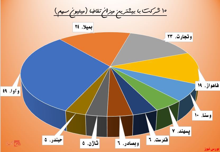 ارقام سنگین عرضه در 