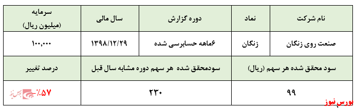 افت ۵۷ درصدی سودآوری شرکت نسبت به سال گذشته