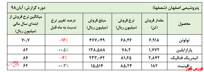 فروش ۸ ماهه این شرکت بازار پایه‌ای به ۸.۳۱۹ میلیارد ریال رسید