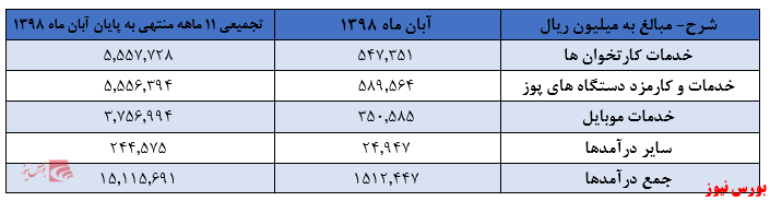 رشد ۳۰ درصدی درآمد‌های شرکت نسبت به سال قبل