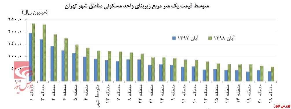 قیمت‌ها قصد کوتاه آمدن ندارند