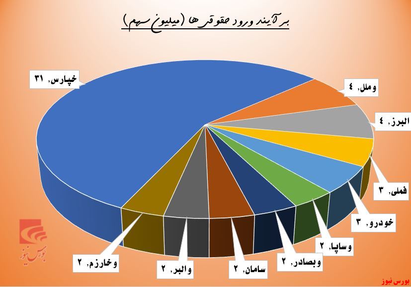 تحرکات جدید در 