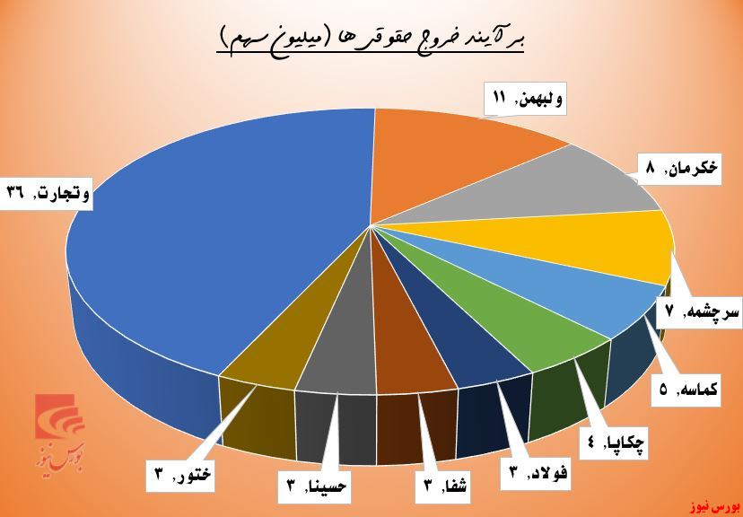 تحرکات جدید در 