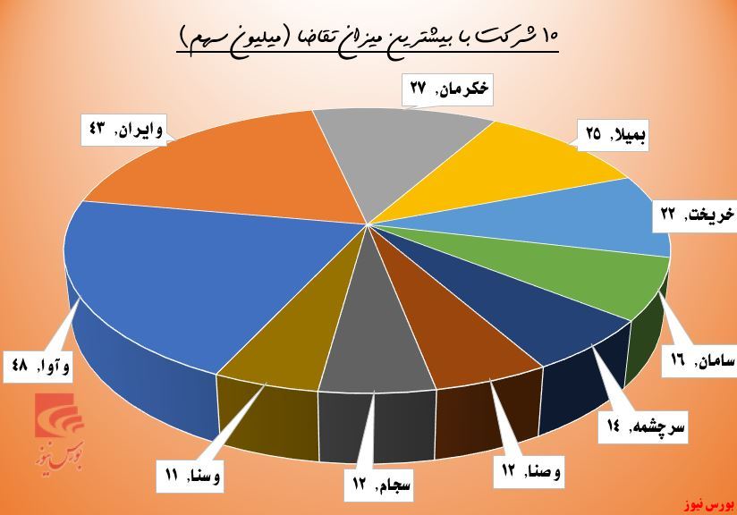 تحرکات جدید در 