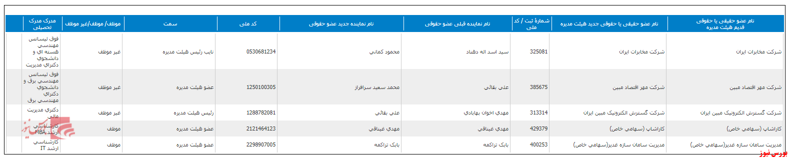 تغییر در ترکیب اعضای هیات‌مدیره 