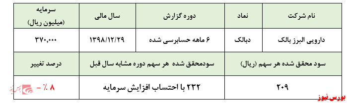 افزایش سود خالص 