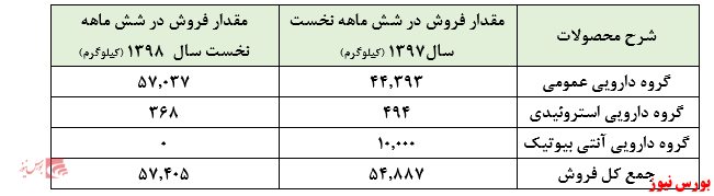 افزایش سود خالص 