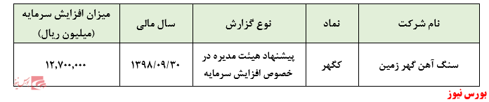 پیشنهاد افزایش سرمایه گهر زمینسرمایه شرکت به 25 هزار میلیارد ریال خواهد رسید