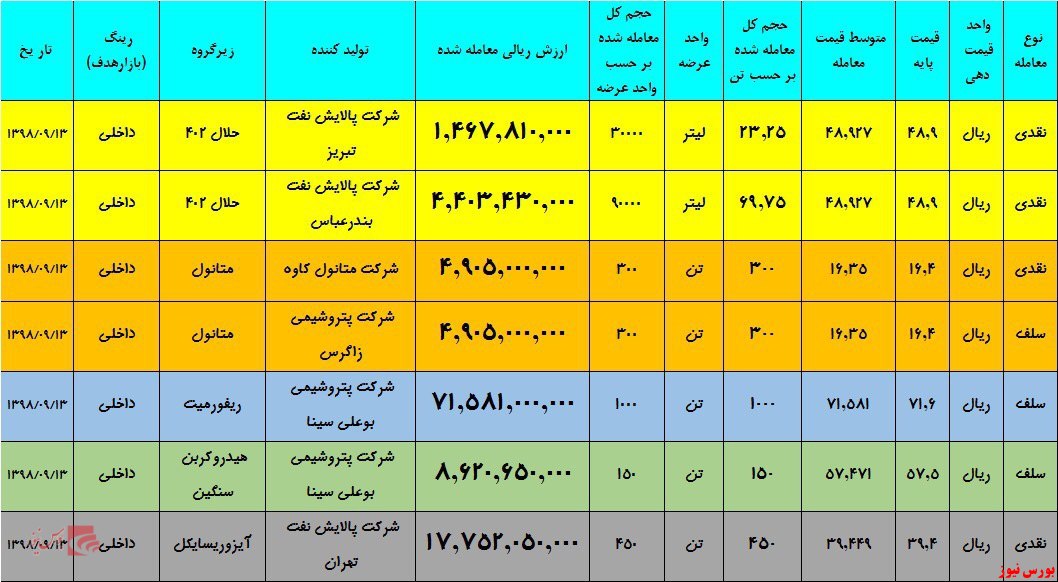معامله ۲۵۱۸ تن انواع فرآورده‌های نفتی در بورس انرژی