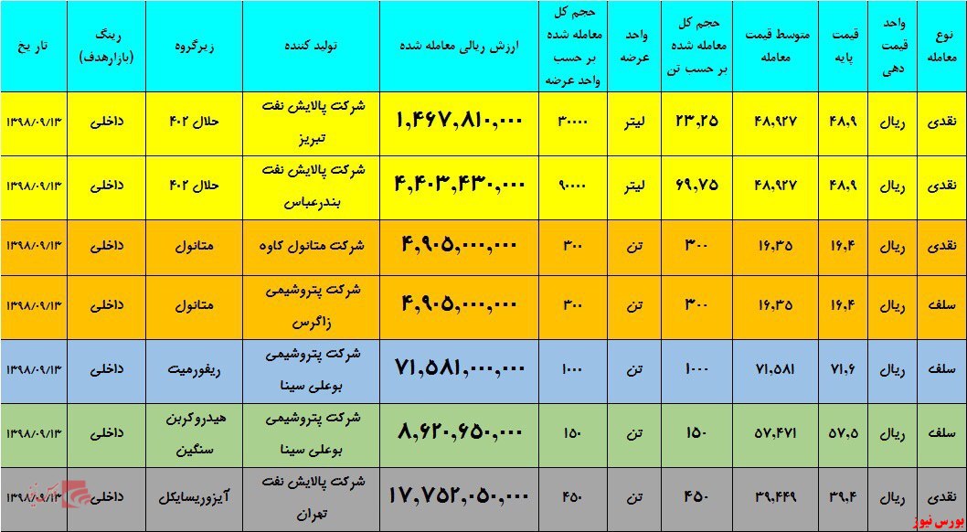 معامله ۲۵۱۸ تن انواع فرآورده‌های نفتی در بورس انرژی