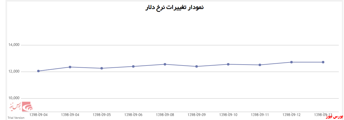 آخرین قیمت دلار +نمودار