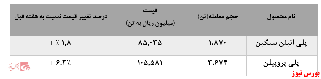 کاهش فروش پلی پروپیلن پتروشیمی مارون در بورس کالا ادامه دارد