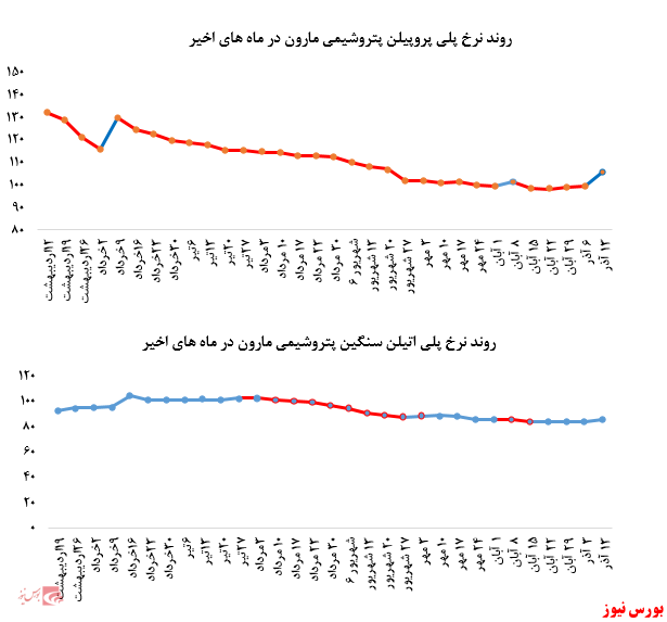 کاهش فروش پلی پروپیلن پتروشیمی مارون در بورس کالا ادامه دارد