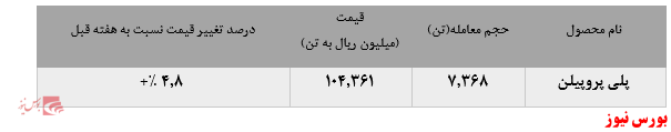 اقبال به پلی پروپیلن جم در بورس کالا