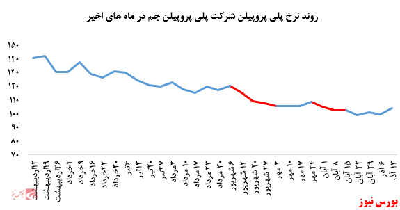 اقبال به پلی پروپیلن جم در بورس کالا