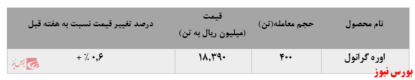 عملکرد بسیار ضعیف پتروشیمی کرمانشاه در بورس کالا