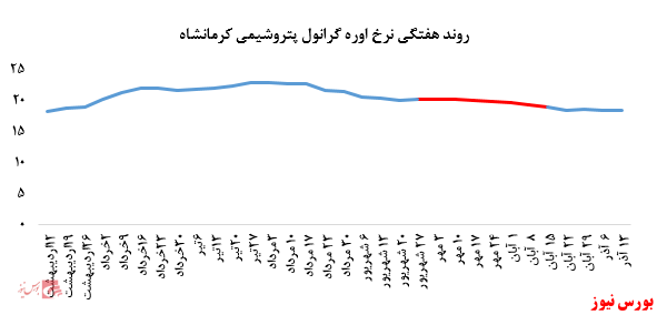 عملکرد بسیار ضعیف پتروشیمی کرمانشاه در بورس کالا