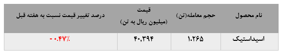 عملکرد بدون تغییر پتروشیمی فن آوران در بورس کالا