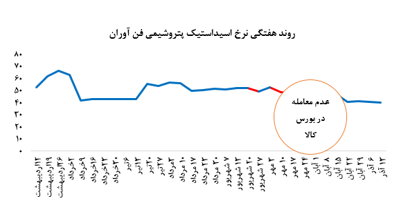 عملکرد بدون تغییر پتروشیمی فن آوران در بورس کالا