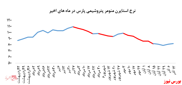 پتروشیمی پارس کاهش فروش را در بورس کالا جبران کرد