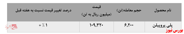 عملکرد خیره کننده پتروشیمی شازند در بورس کالا