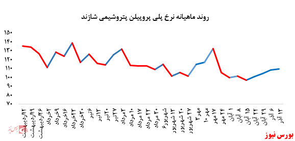 عملکرد خیره کننده پتروشیمی شازند در بورس کالا