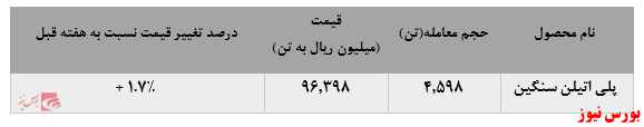 افزایش فروش محصولات پتروشیمی جم در بورس کالا