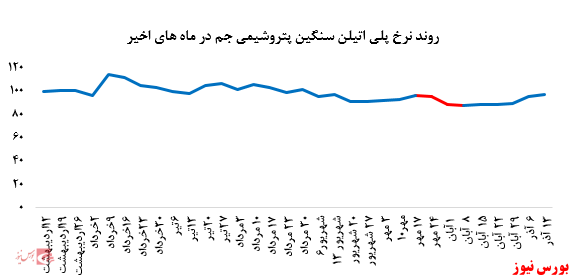 افزایش فروش محصولات پتروشیمی جم در بورس کالا