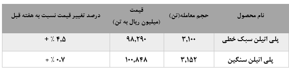 افزایش نرخ فروش پلی اتیلن سبک خطی در مقابل کاهش فروش بیش از ۸۰۰ تنی پلی اتیلن سنگین پتروشیمی امیرکبیر در بورس کالا