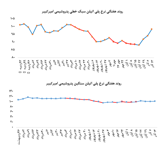 افزایش نرخ فروش پلی اتیلن سبک خطی در مقابل کاهش فروش بیش از ۸۰۰ تنی پلی اتیلن سنگین پتروشیمی امیرکبیر در بورس کالا