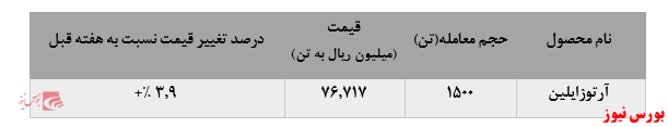 تداوم افزایش فروش آرتوزایلن پتروشیمی برزویه در بورس کالا