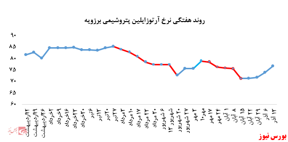 تداوم افزایش فروش آرتوزایلن پتروشیمی برزویه در بورس کالا