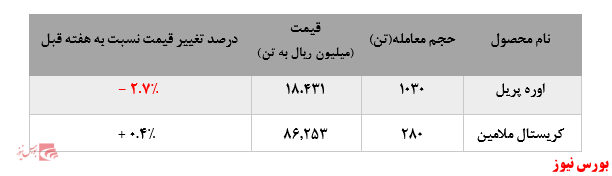 افزایش ۱۵۰ تنی فروش کریستال ملامین پتروشیمی خراسان در بورس کالا