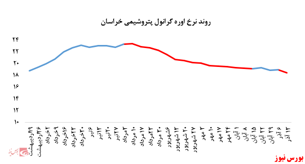 افزایش ۱۵۰ تنی فروش کریستال ملامین پتروشیمی خراسان در بورس کالا