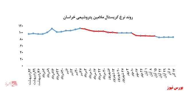 افزایش ۱۵۰ تنی فروش کریستال ملامین پتروشیمی خراسان در بورس کالا