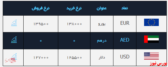 قیمت دلار 12700 تومان شد