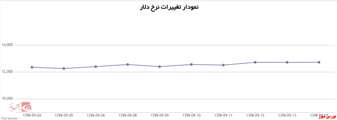 قیمت دلار 12700 تومان شد